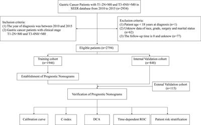 Developing and validating nomograms for predicting the survival in patients with clinical local-advanced gastric cancer